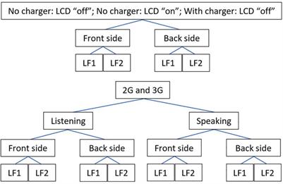 Extremely low frequency magnetic fields emitted by cell phones